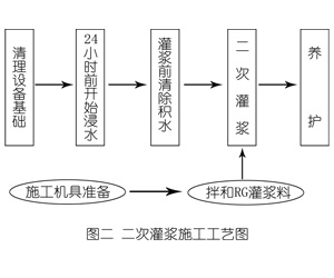 曾都灌浆料施工工艺—文字完整版